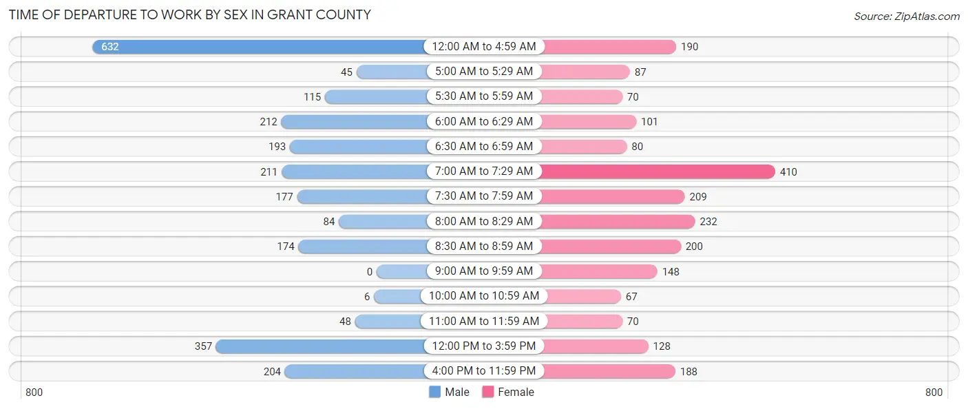 Time of Departure to Work by Sex in Grant County
