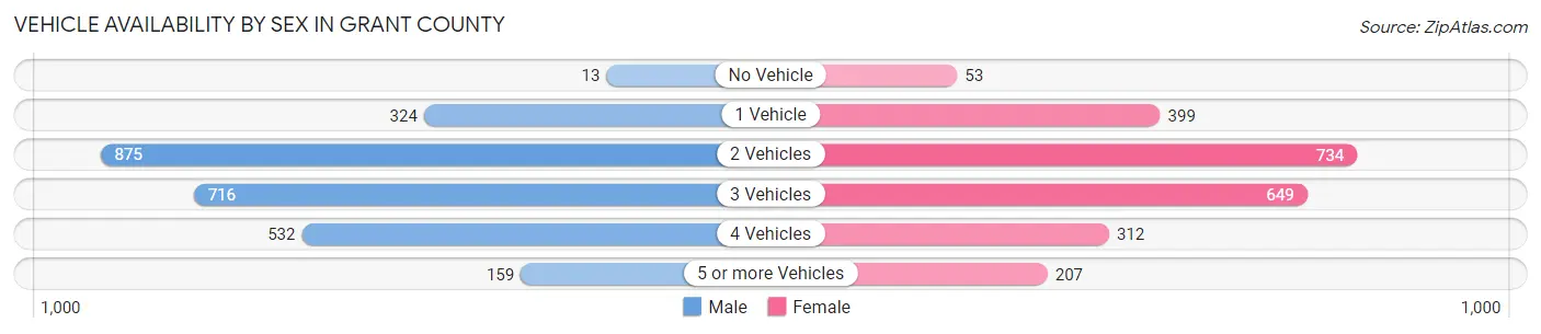 Vehicle Availability by Sex in Grant County