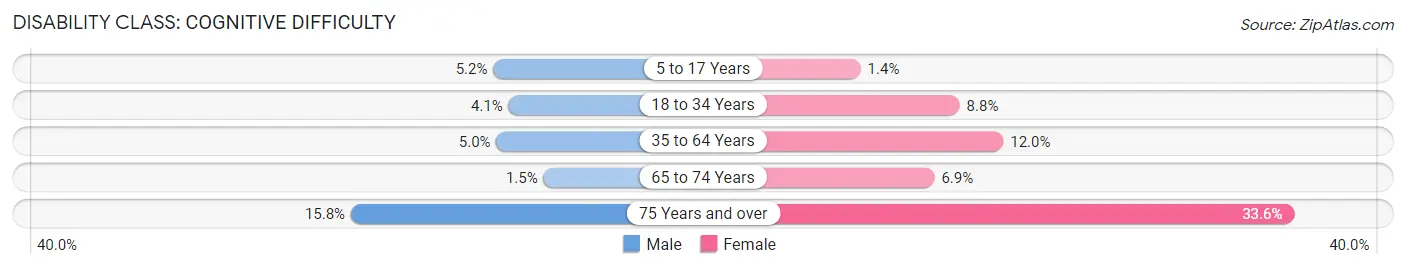 Disability in Hardy County: <span>Cognitive Difficulty</span>