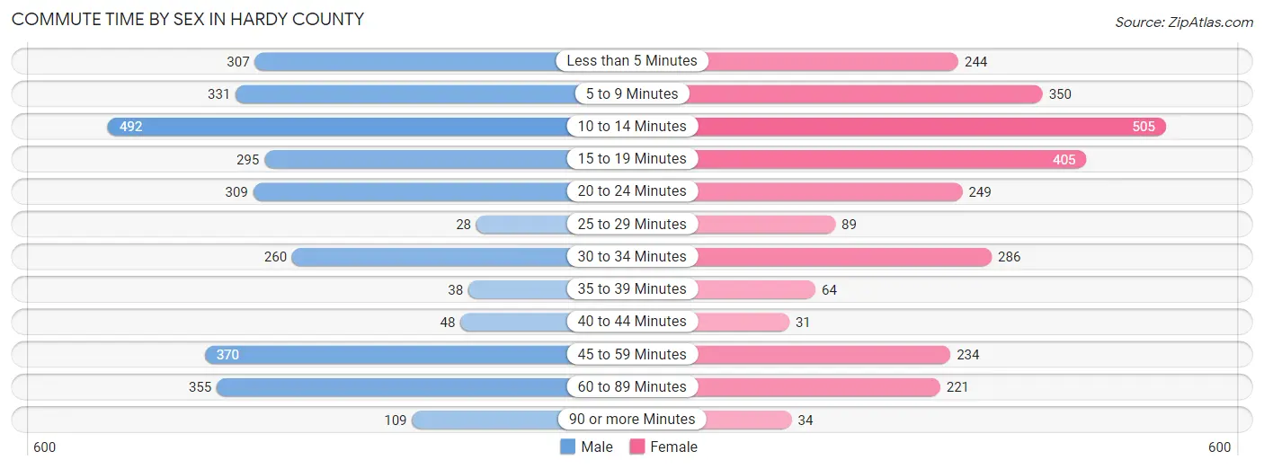 Commute Time by Sex in Hardy County