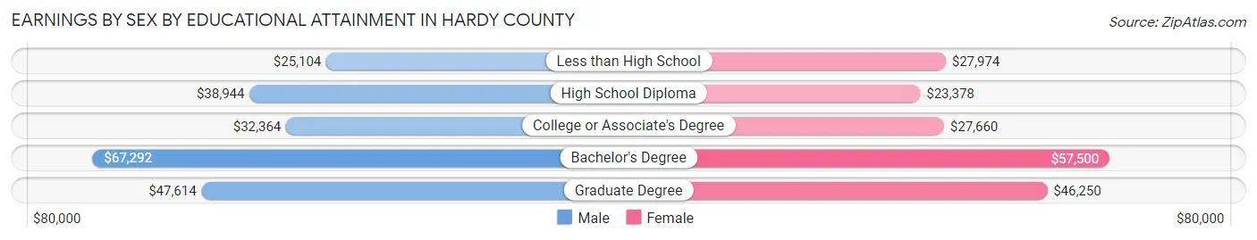 Earnings by Sex by Educational Attainment in Hardy County