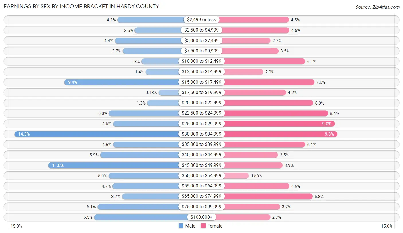 Earnings by Sex by Income Bracket in Hardy County