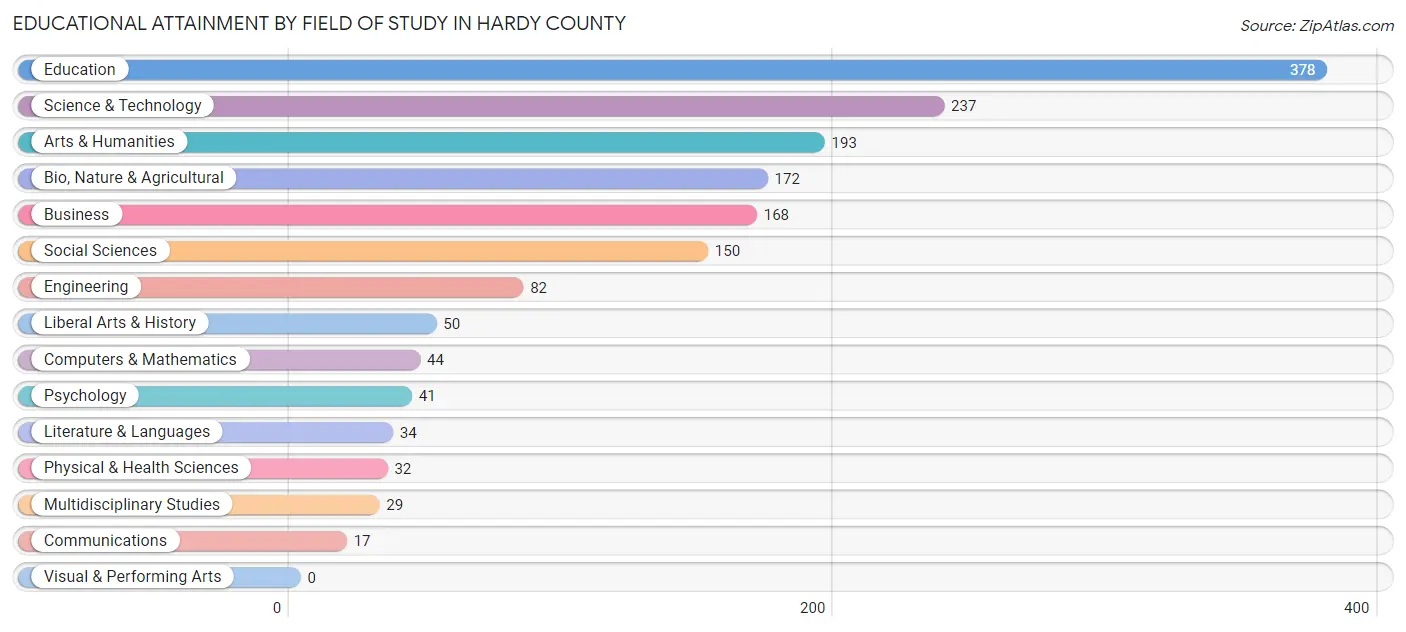 Educational Attainment by Field of Study in Hardy County