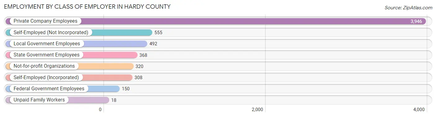 Employment by Class of Employer in Hardy County