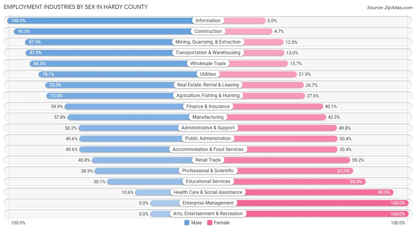 Employment Industries by Sex in Hardy County