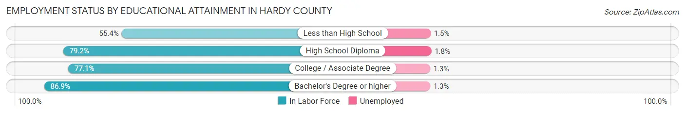 Employment Status by Educational Attainment in Hardy County