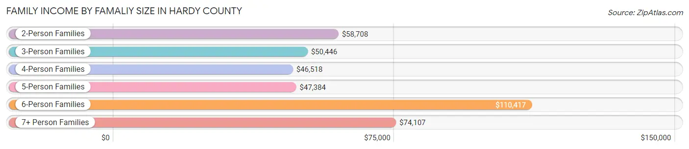 Family Income by Famaliy Size in Hardy County