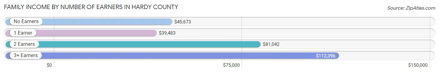 Family Income by Number of Earners in Hardy County