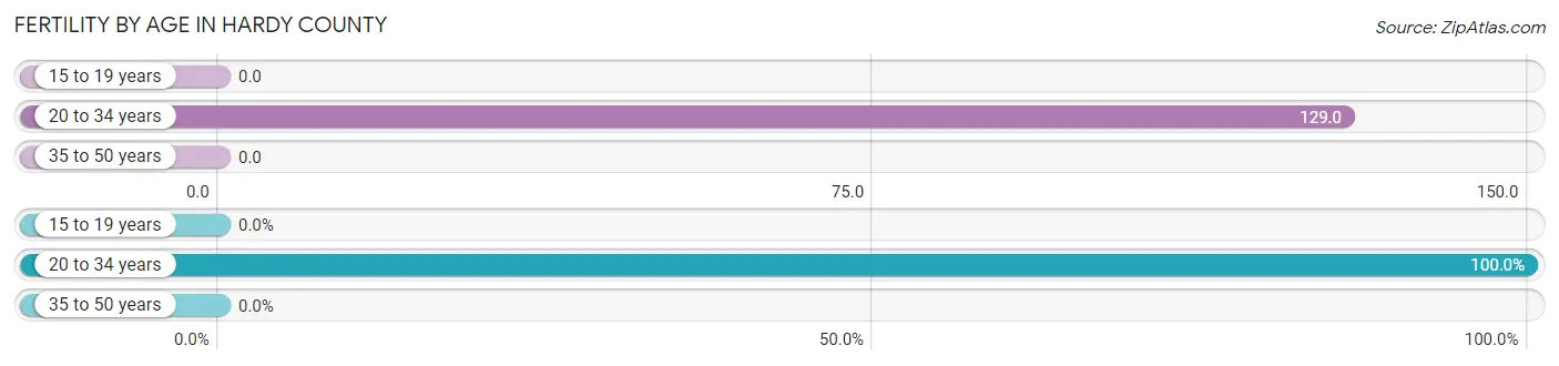 Female Fertility by Age in Hardy County