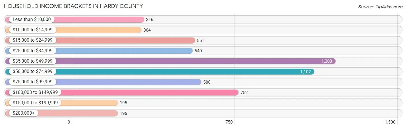 Household Income Brackets in Hardy County