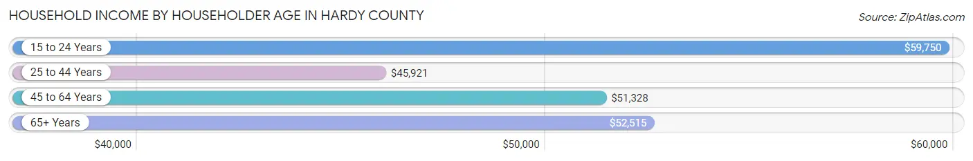Household Income by Householder Age in Hardy County