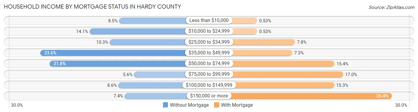 Household Income by Mortgage Status in Hardy County