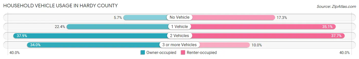 Household Vehicle Usage in Hardy County