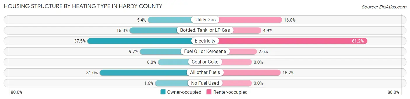 Housing Structure by Heating Type in Hardy County