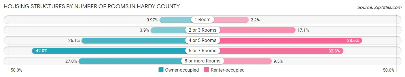 Housing Structures by Number of Rooms in Hardy County