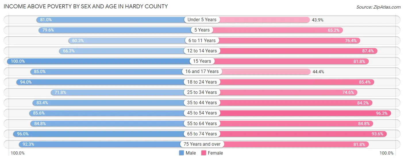 Income Above Poverty by Sex and Age in Hardy County