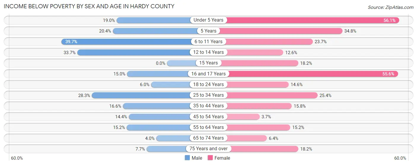 Income Below Poverty by Sex and Age in Hardy County