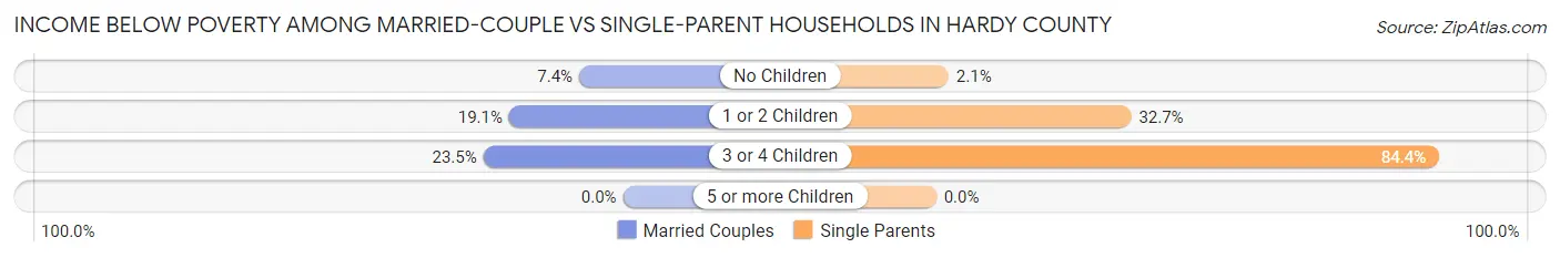 Income Below Poverty Among Married-Couple vs Single-Parent Households in Hardy County