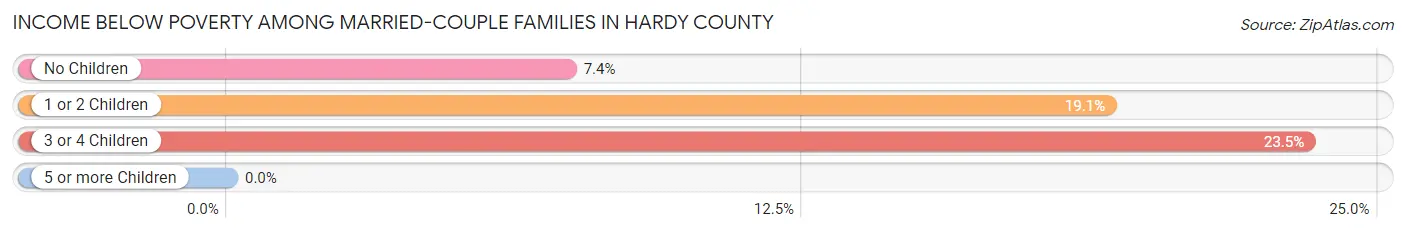 Income Below Poverty Among Married-Couple Families in Hardy County
