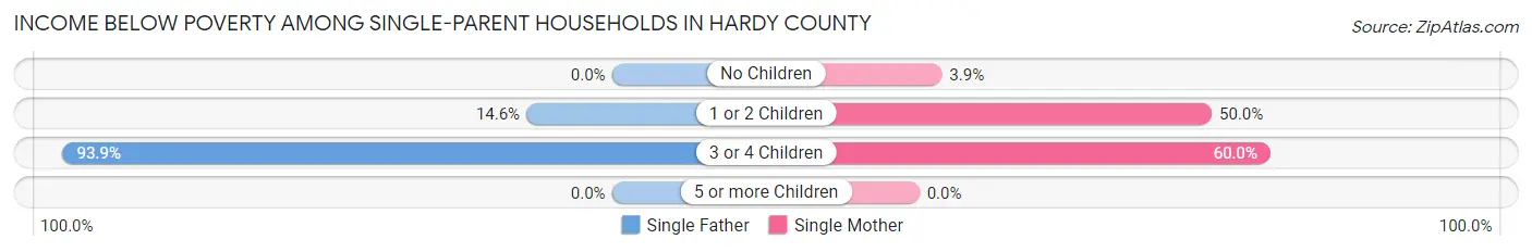 Income Below Poverty Among Single-Parent Households in Hardy County