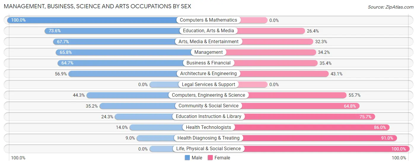 Management, Business, Science and Arts Occupations by Sex in Hardy County