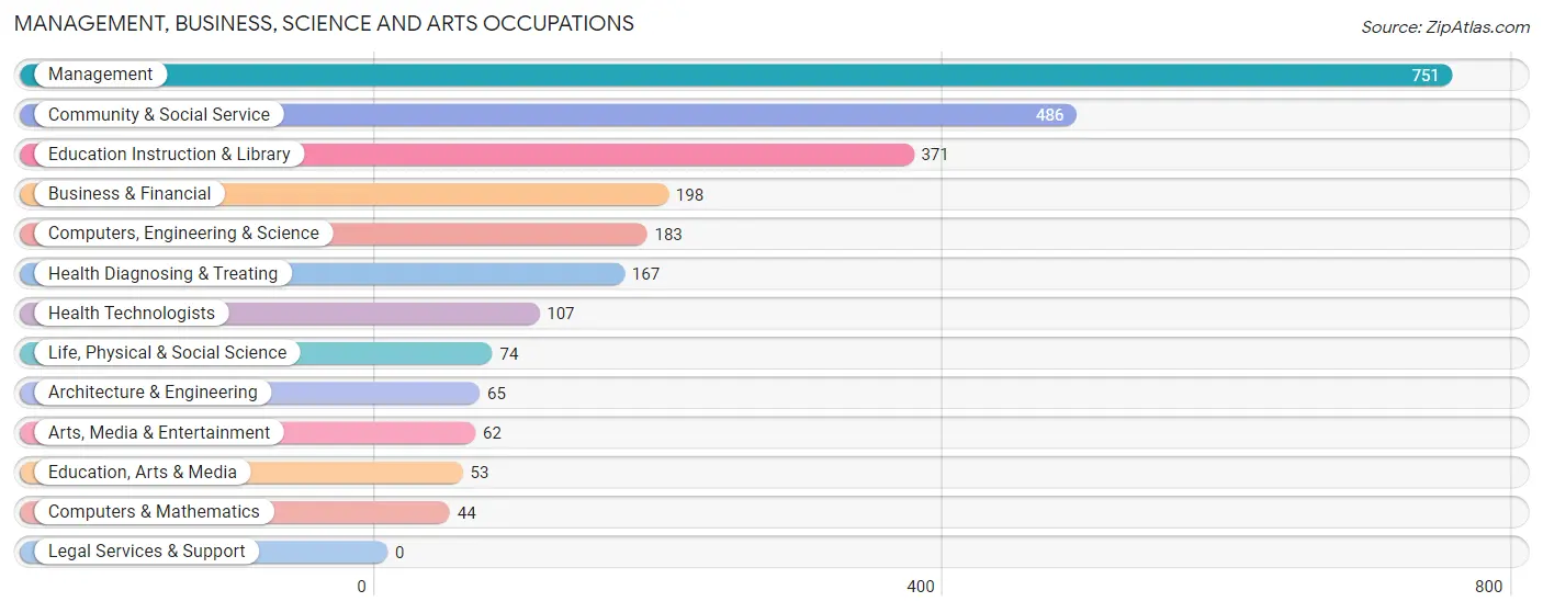 Management, Business, Science and Arts Occupations in Hardy County