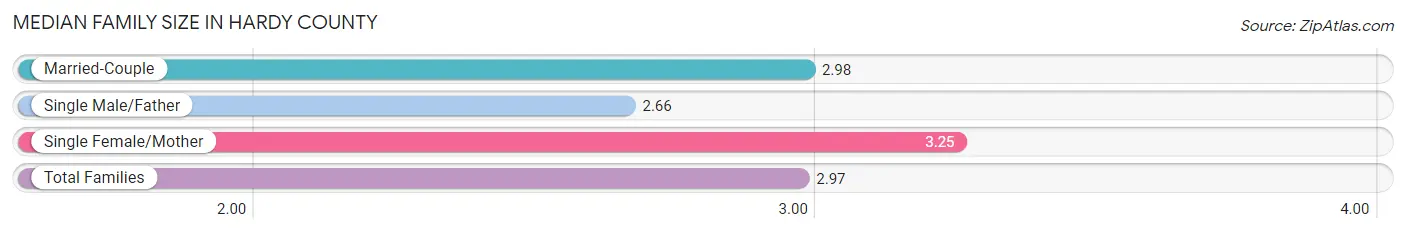 Median Family Size in Hardy County