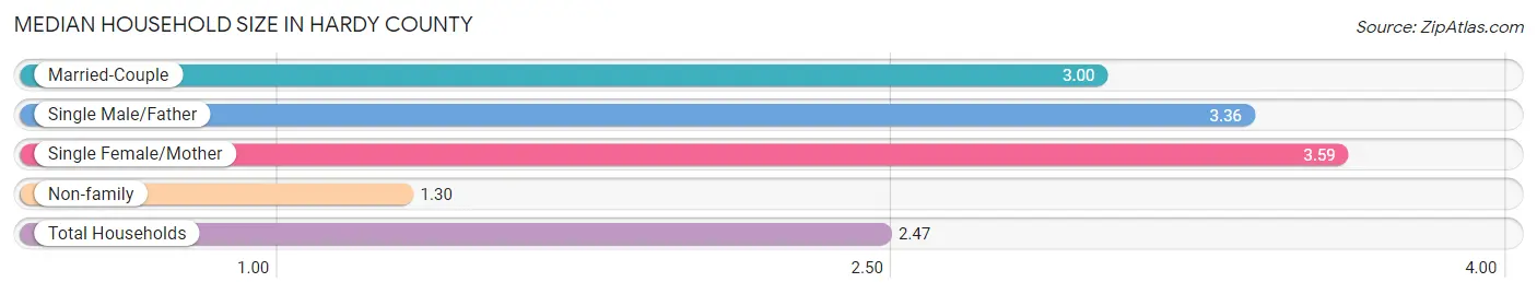 Median Household Size in Hardy County