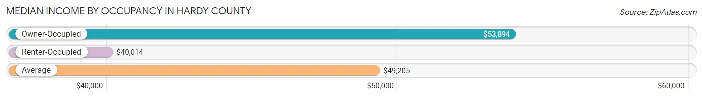 Median Income by Occupancy in Hardy County