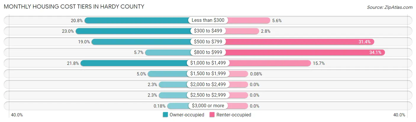 Monthly Housing Cost Tiers in Hardy County