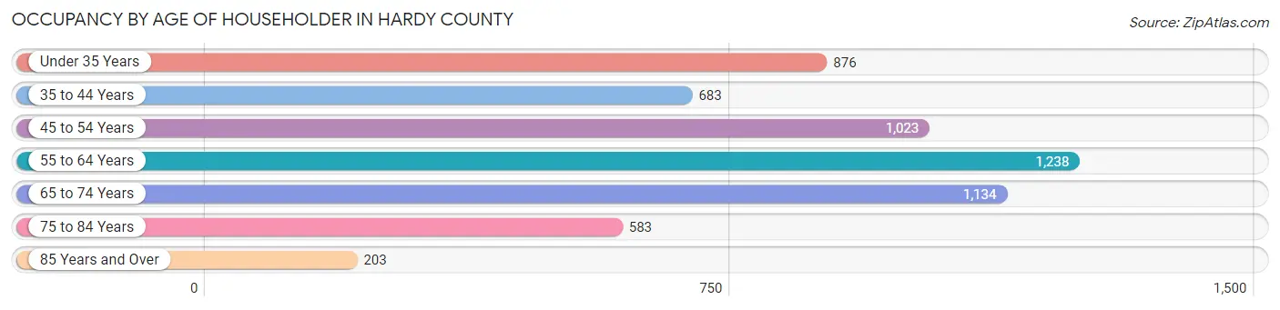 Occupancy by Age of Householder in Hardy County