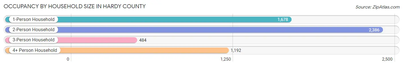 Occupancy by Household Size in Hardy County