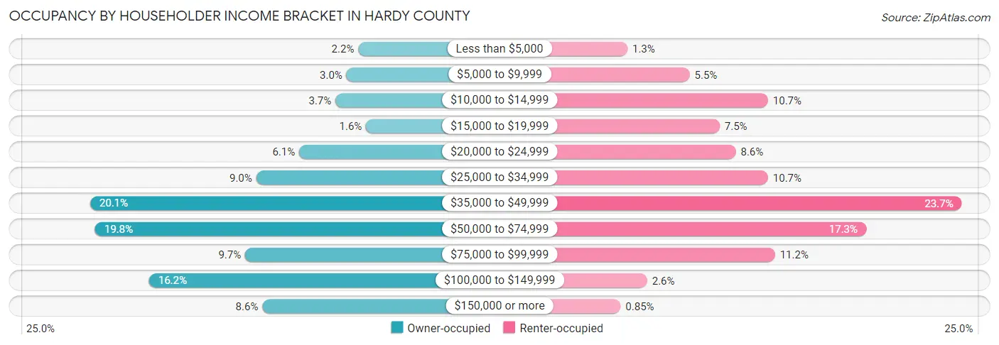 Occupancy by Householder Income Bracket in Hardy County