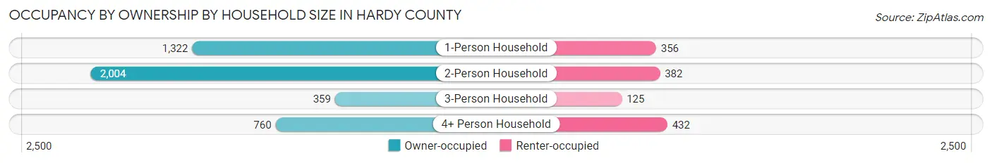 Occupancy by Ownership by Household Size in Hardy County