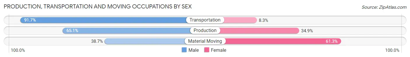 Production, Transportation and Moving Occupations by Sex in Hardy County
