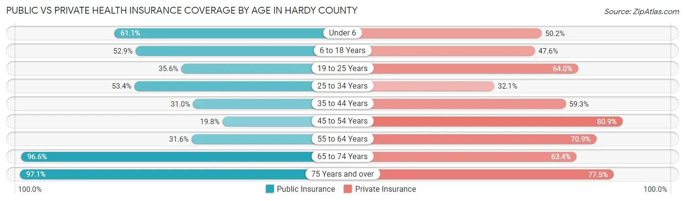 Public vs Private Health Insurance Coverage by Age in Hardy County