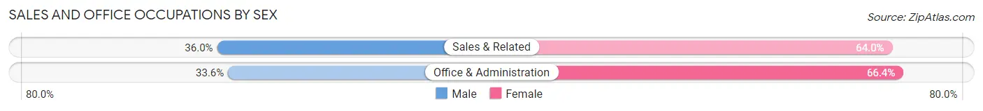 Sales and Office Occupations by Sex in Hardy County