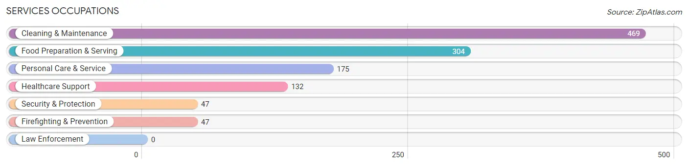 Services Occupations in Hardy County