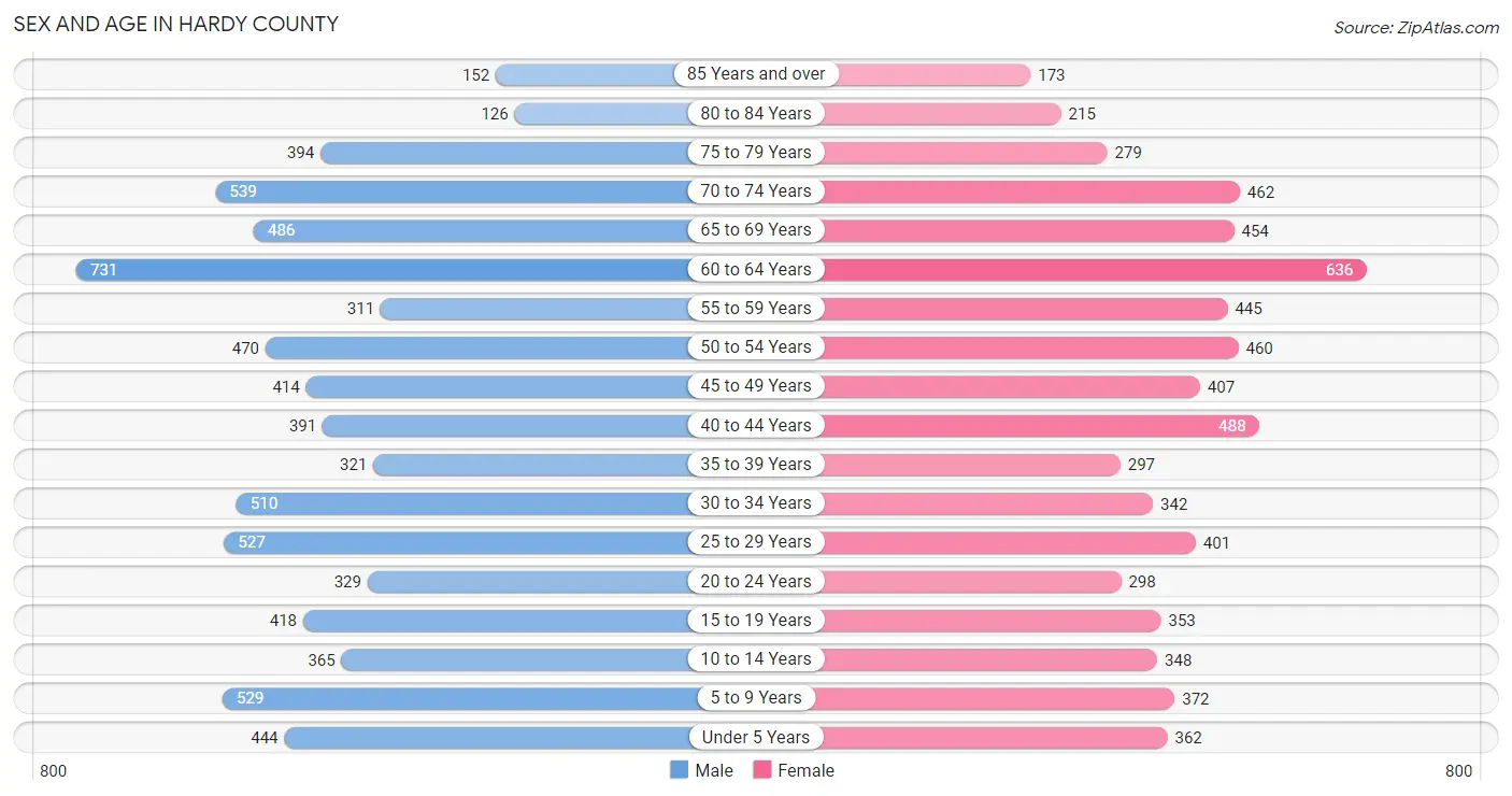 Sex and Age in Hardy County
