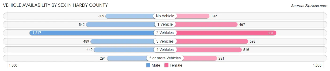 Vehicle Availability by Sex in Hardy County