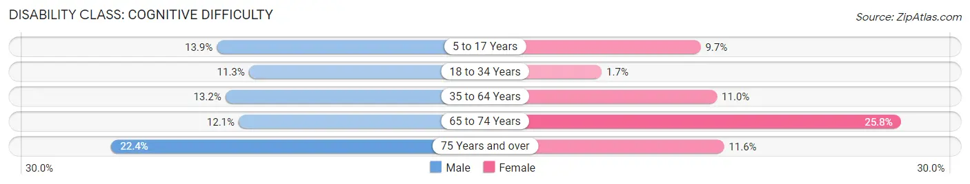 Disability in Lincoln County: <span>Cognitive Difficulty</span>