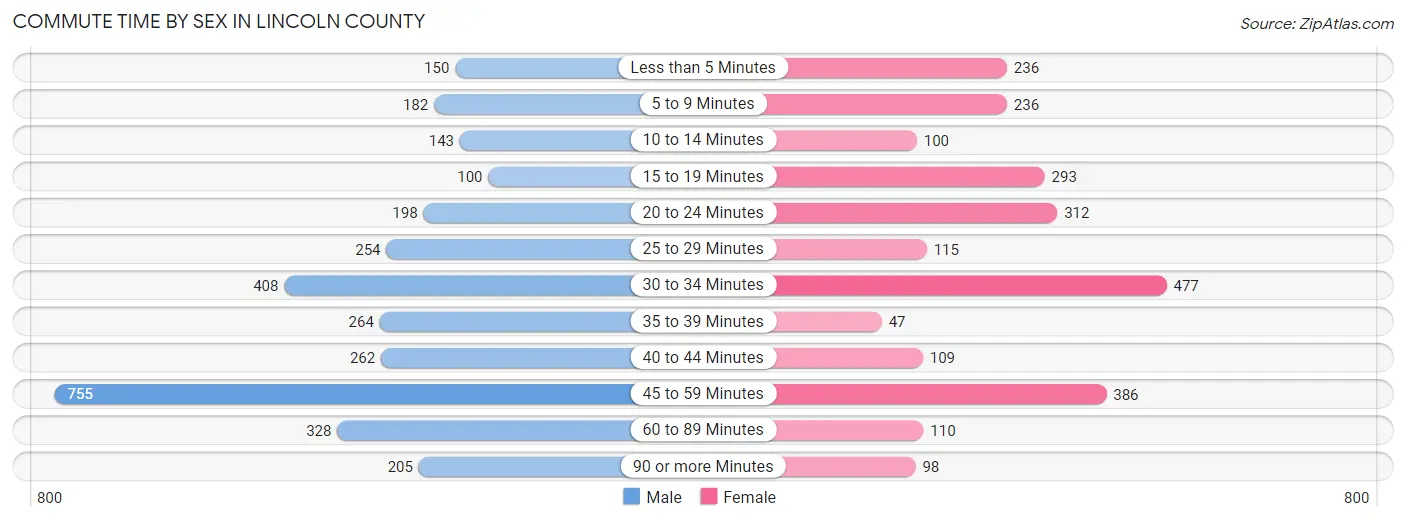 Commute Time by Sex in Lincoln County