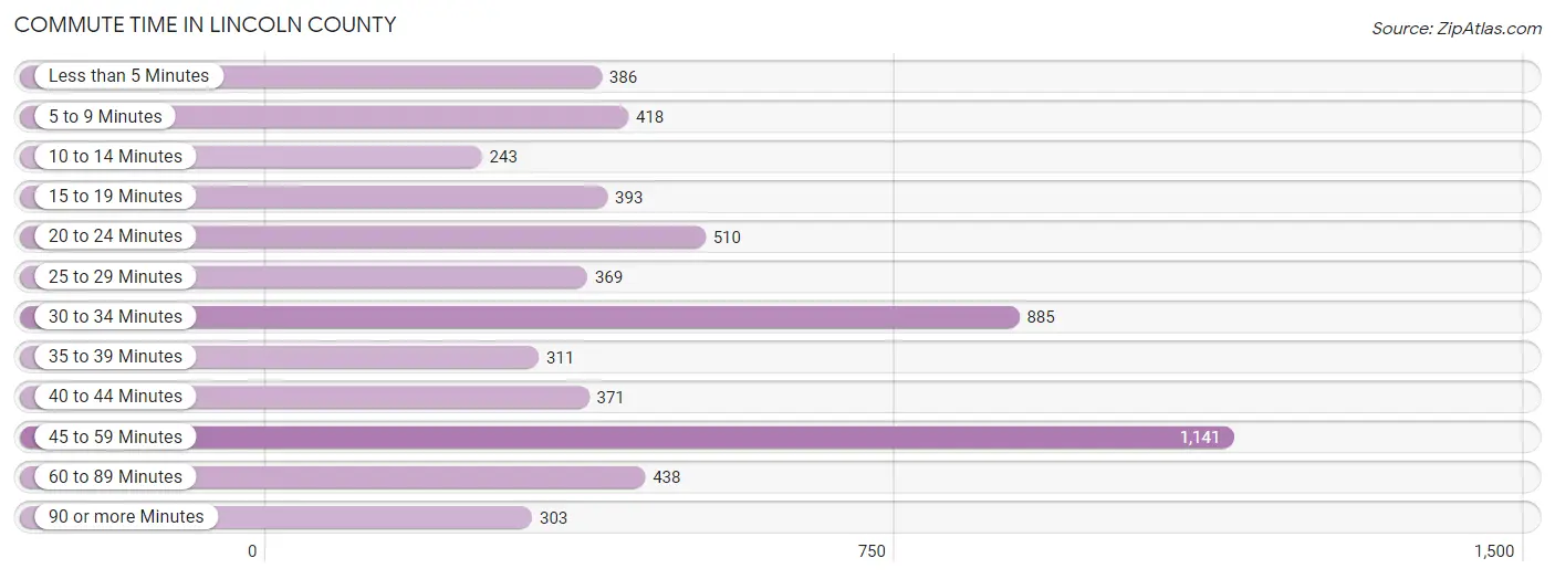 Commute Time in Lincoln County