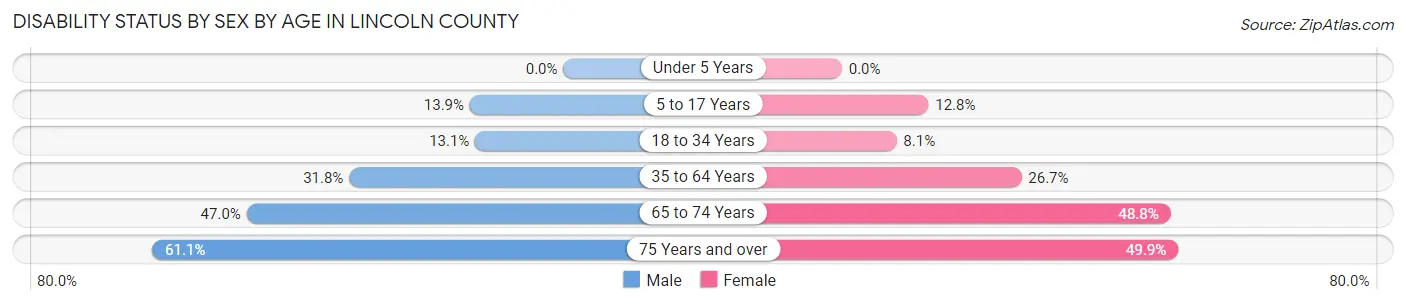 Disability Status by Sex by Age in Lincoln County