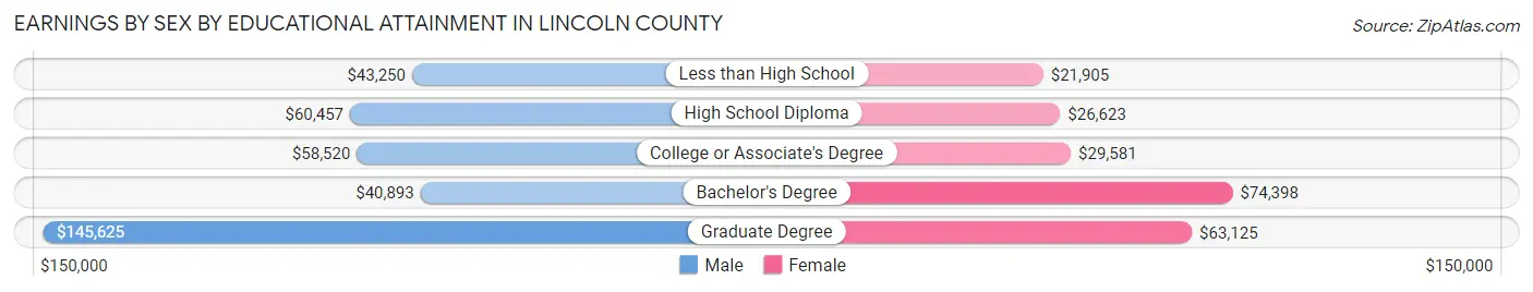Earnings by Sex by Educational Attainment in Lincoln County