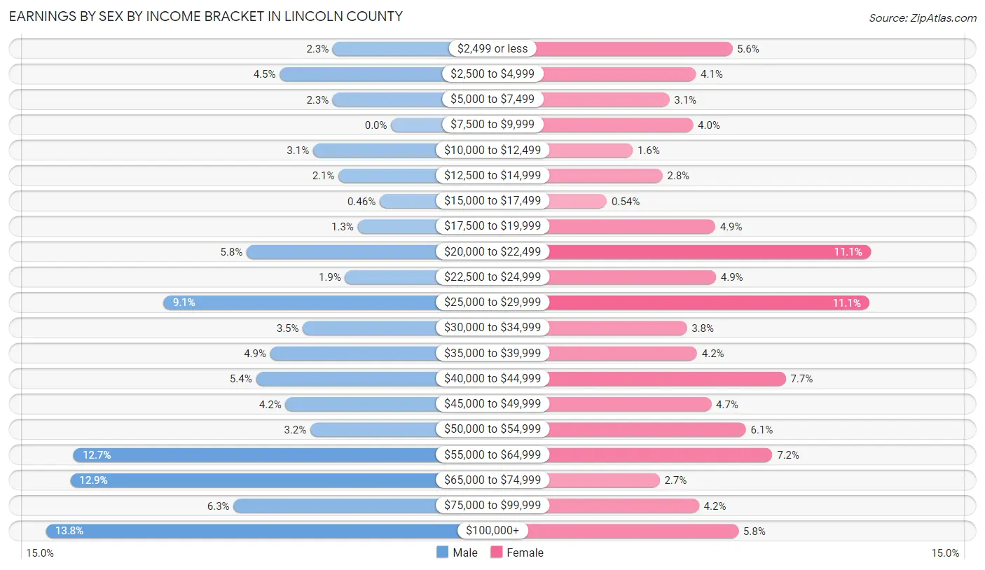 Earnings by Sex by Income Bracket in Lincoln County