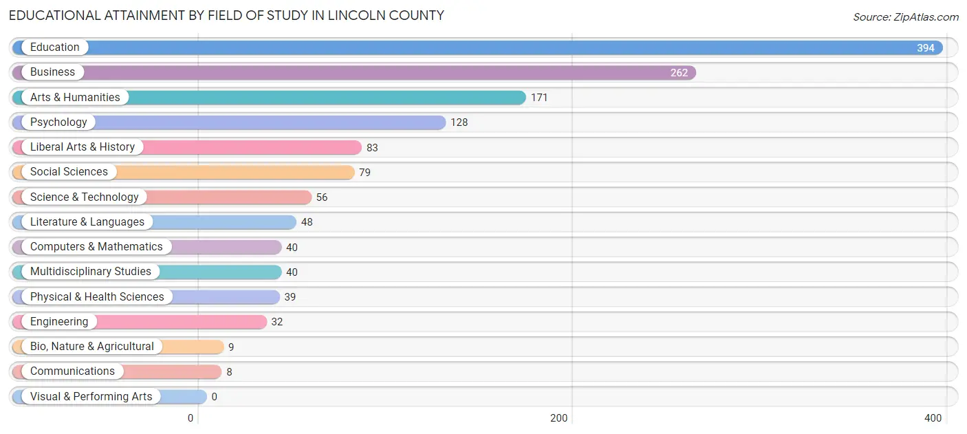 Educational Attainment by Field of Study in Lincoln County