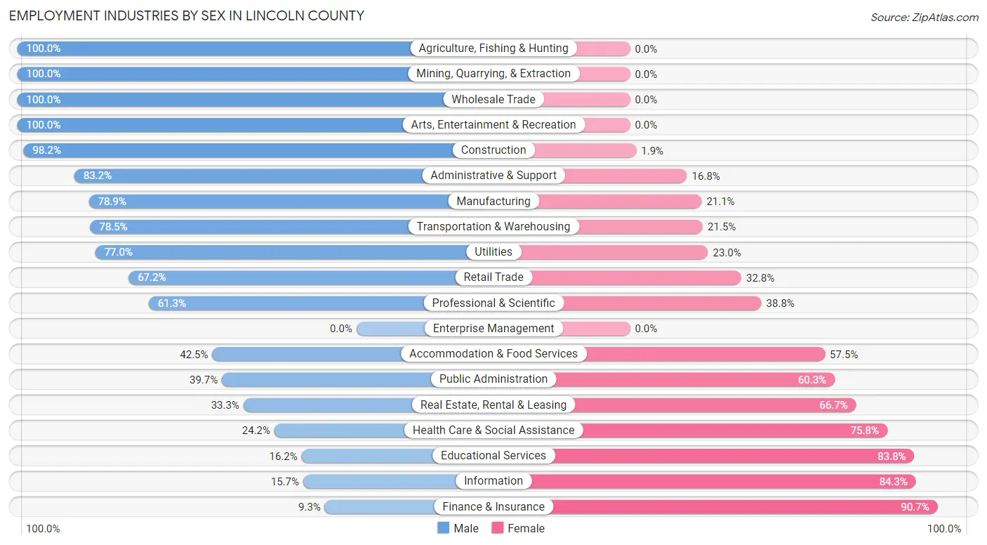 Employment Industries by Sex in Lincoln County