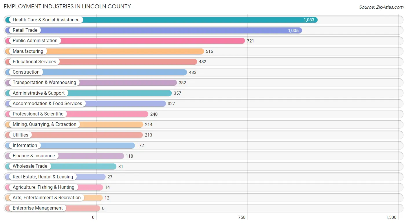 Employment Industries in Lincoln County