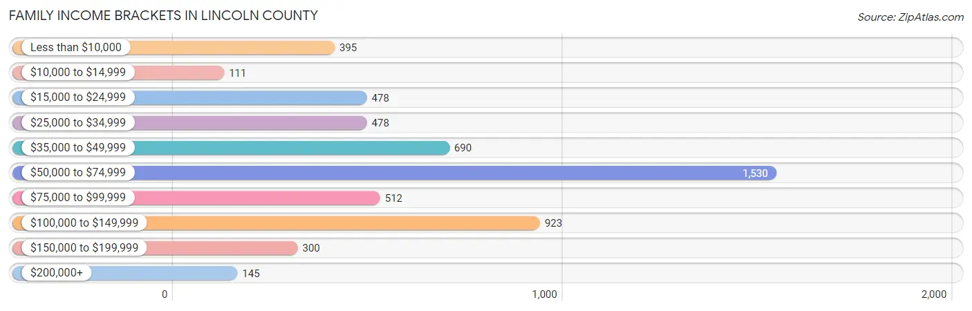 Family Income Brackets in Lincoln County